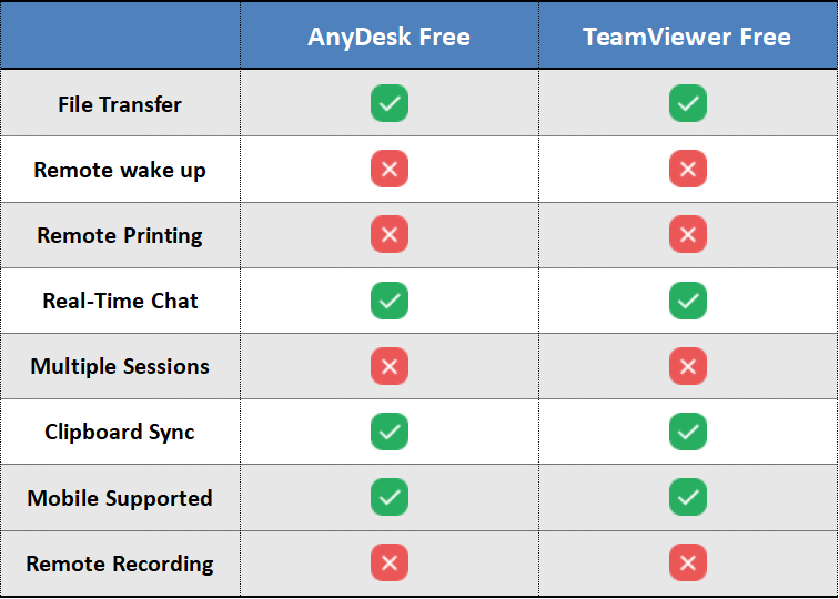 AnyDesk Vs TeamViewer: Features and Usage