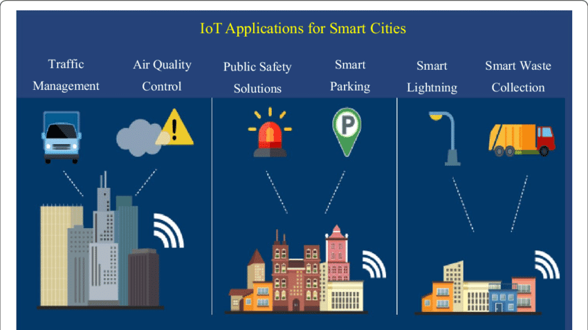 Smart Cities and Remote IoT Applications for Better Management 